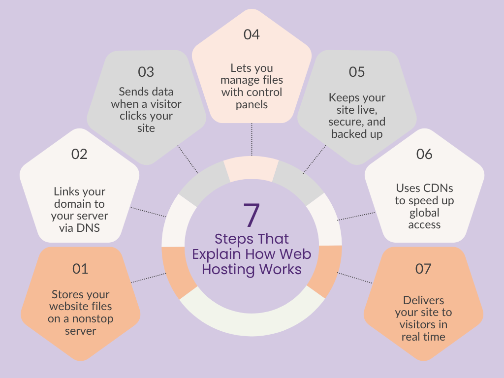 Web Hosting - How It Works