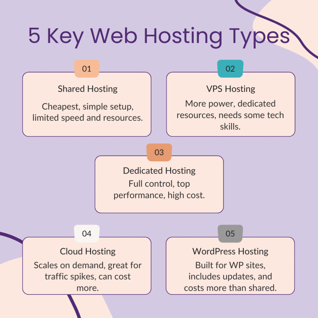 Web Hosting - Types